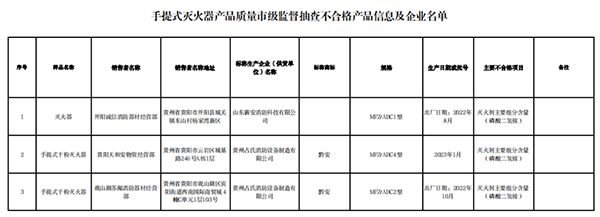 貴陽市抽查101批次消防產(chǎn)品，7批次不合格！