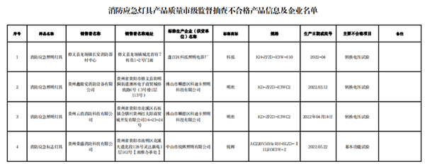 貴陽市抽查101批次消防產(chǎn)品，7批次不合格！