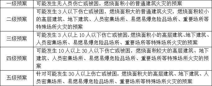 滅火和應急疏散預案編制知識點匯總
