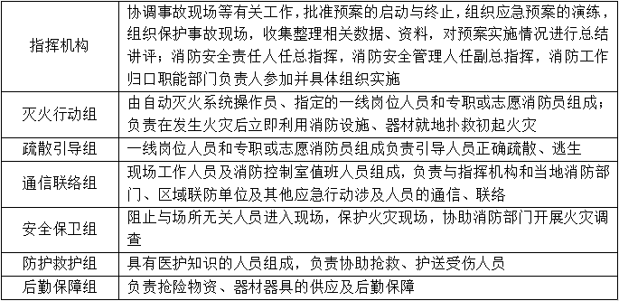 滅火和應急疏散預案編制知識點匯總