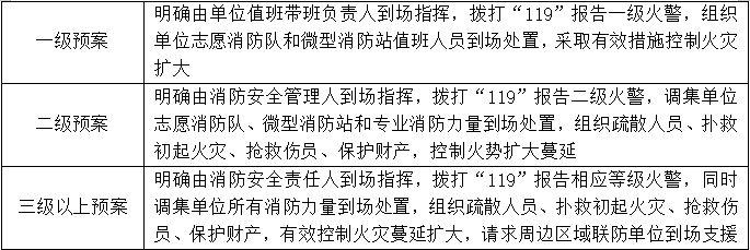 滅火和應急疏散預案編制知識點匯總
