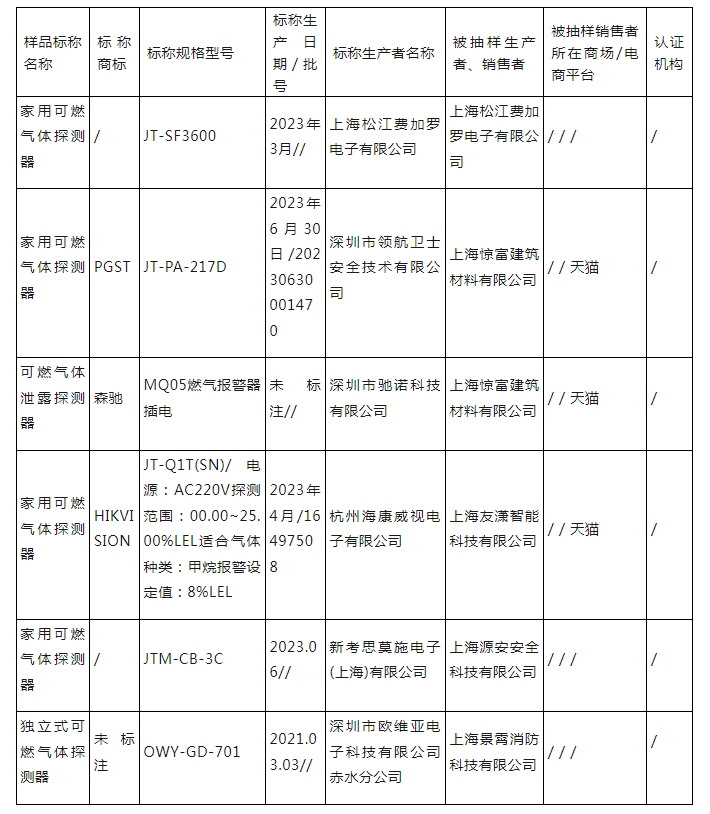 上海市抽查6批次可燃氣體探測器產品，全部合格！