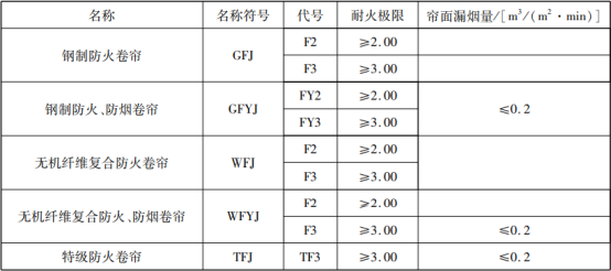 防火卷簾分類知識匯總