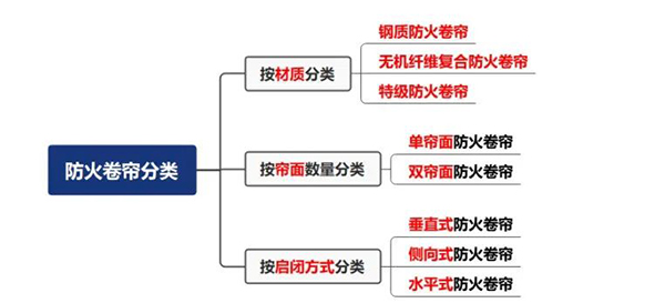 防火卷簾分類、操作與控制方式！