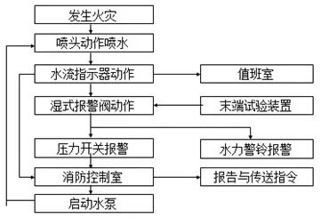 圖示丨常見五大類自動噴水滅火系統工作原理