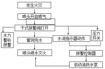圖示丨常見五大類自動噴水滅火系統工作原理