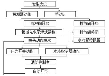 圖示丨常見五大類自動噴水滅火系統工作原理