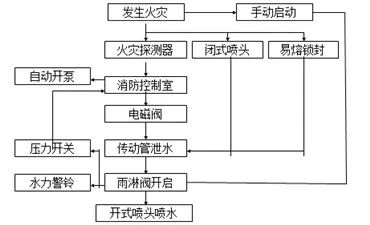 圖示丨常見五大類自動噴水滅火系統工作原理