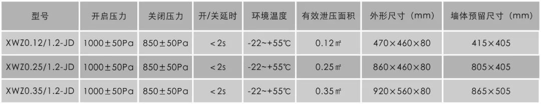氣體滅火系統泄壓口的從可不做→必須做→取消的變遷史