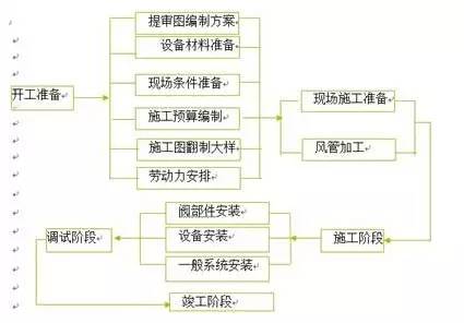 防排煙及通風系統(tǒng)工藝