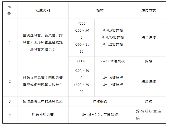 防排煙及通風系統(tǒng)工藝