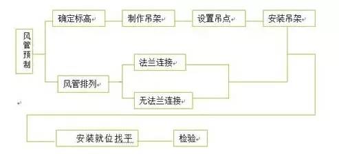 防排煙及通風系統(tǒng)工藝