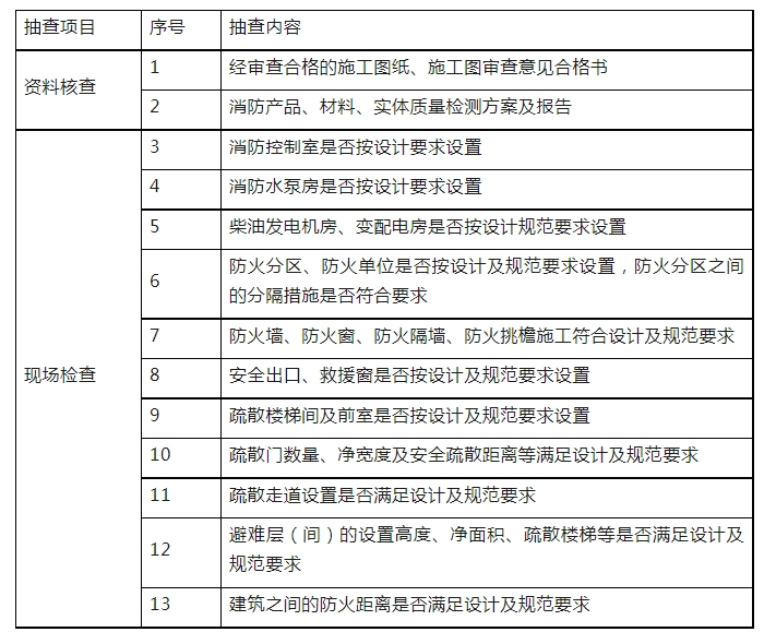 消防驗收，廣州一區住建局發布最新消防工作指引