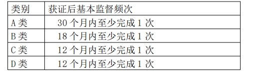氣體滅火設備產品認證-獲證后監(jiān)督頻次和時間