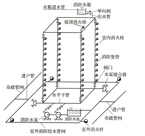室內(nèi)消火栓系統(tǒng)的設(shè)置范圍，記得收藏！
