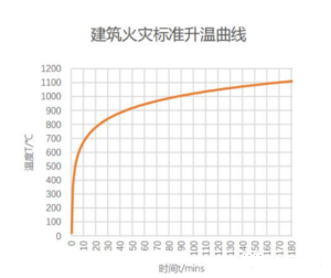 各類防排煙風管耐火極限做法對比與分析