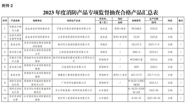 寧夏回族自治區抽查120批次消防產品，合格97批次，不合格23批次！