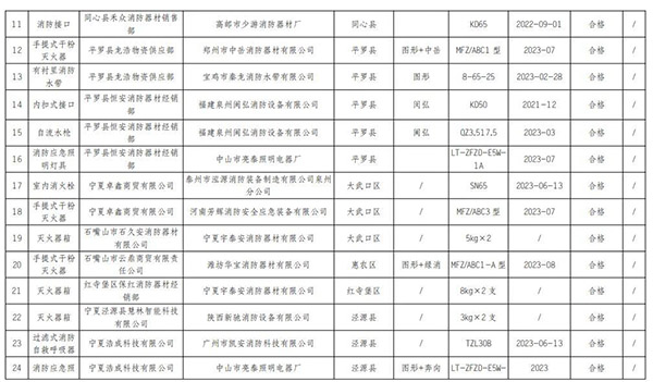寧夏回族自治區抽查120批次消防產品，合格97批次，不合格23批次！