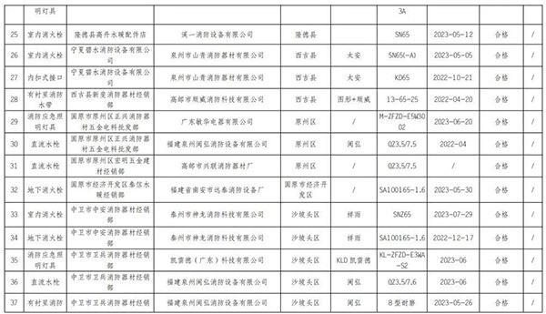 寧夏回族自治區抽查120批次消防產品，合格97批次，不合格23批次！
