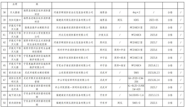 寧夏回族自治區抽查120批次消防產品，合格97批次，不合格23批次！