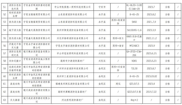 寧夏回族自治區抽查120批次消防產品，合格97批次，不合格23批次！