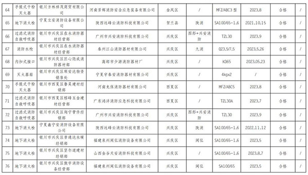 寧夏回族自治區抽查120批次消防產品，合格97批次，不合格23批次！