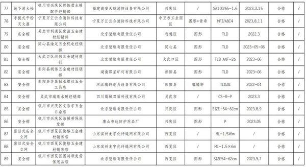 寧夏回族自治區抽查120批次消防產品，合格97批次，不合格23批次！
