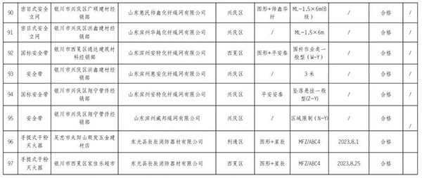 寧夏回族自治區抽查120批次消防產品，合格97批次，不合格23批次！