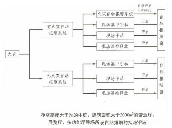 防煙系統(tǒng)和排煙系統(tǒng)數(shù)據(jù)對(duì)比