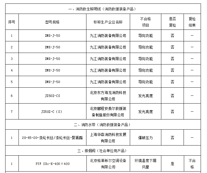 這些消防產品不合格