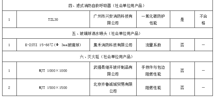 這些消防產品不合格