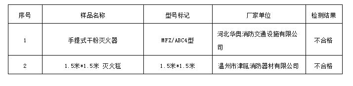 這些消防產品不合格