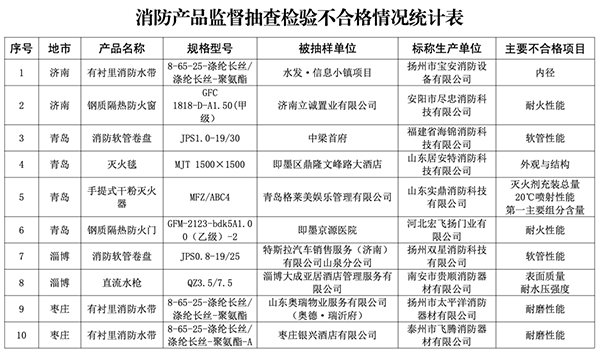 山東全省2023年度消防產(chǎn)品質(zhì)量專項(xiàng)監(jiān)督抽查