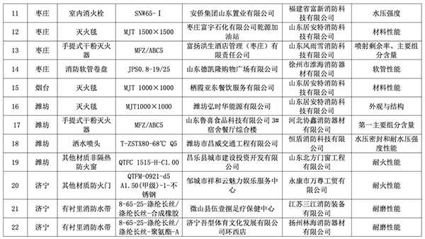 山東全省2023年度消防產(chǎn)品質(zhì)量專項(xiàng)監(jiān)督抽查