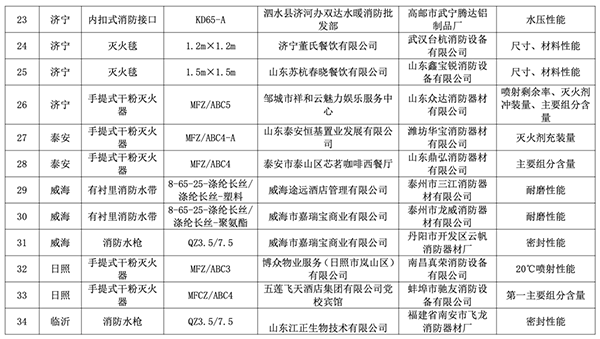 山東全省2023年度消防產(chǎn)品質(zhì)量專項(xiàng)監(jiān)督抽查