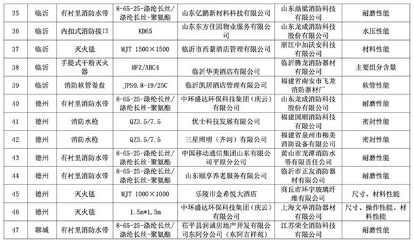 山東全省2023年度消防產(chǎn)品質(zhì)量專項(xiàng)監(jiān)督抽查
