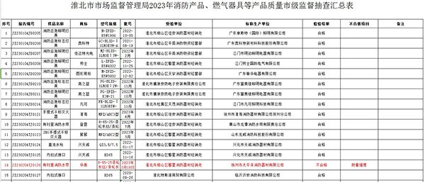不合格率12%，安徽省淮北市抽查25批次消防產品，3批次不合格！
