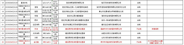 不合格率12%，安徽省淮北市抽查25批次消防產品，3批次不合格！