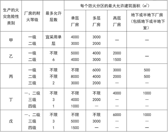 防火分區知識大全！