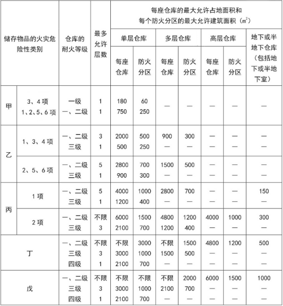 防火分區知識大全！