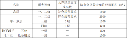 防火分區知識大全！