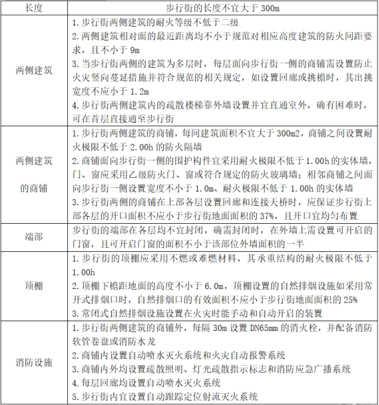 防火分區知識大全！