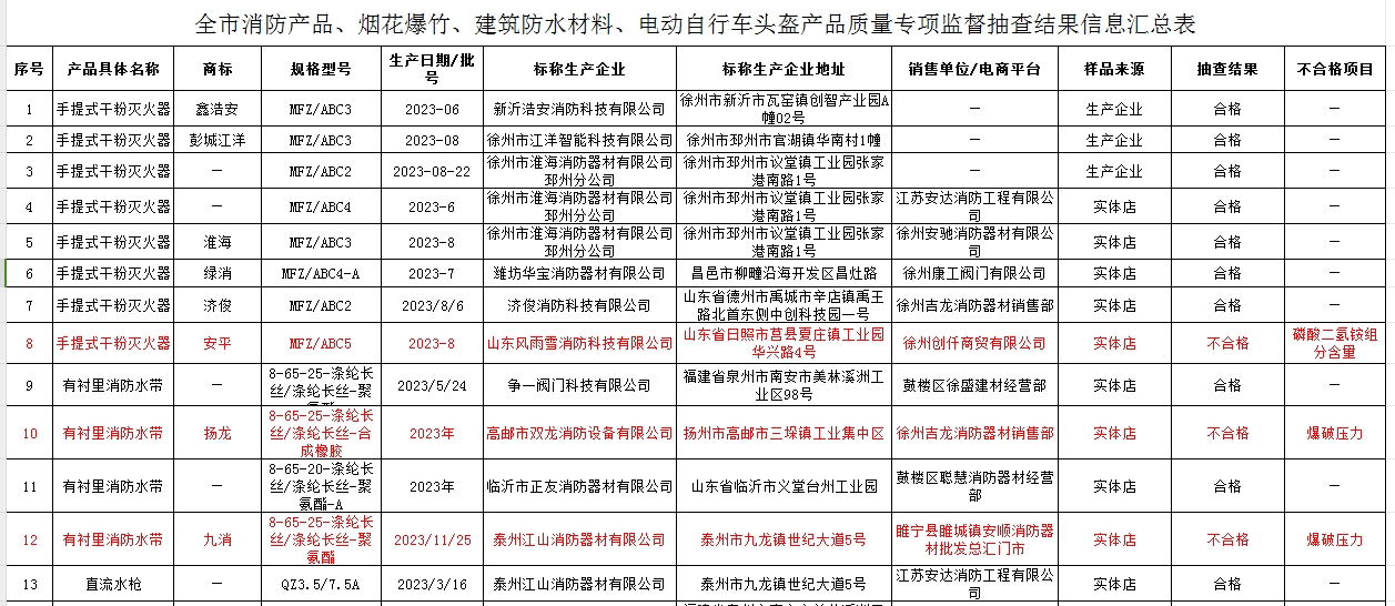 江蘇省徐州市抽查20批次消防產品名單