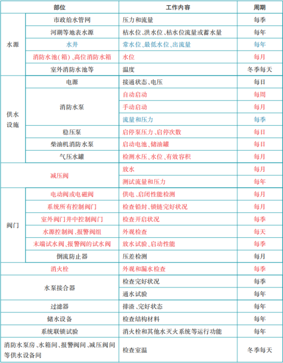 消防給水及消火栓系統(tǒng)維護(hù)管理知識(shí)點(diǎn)匯總