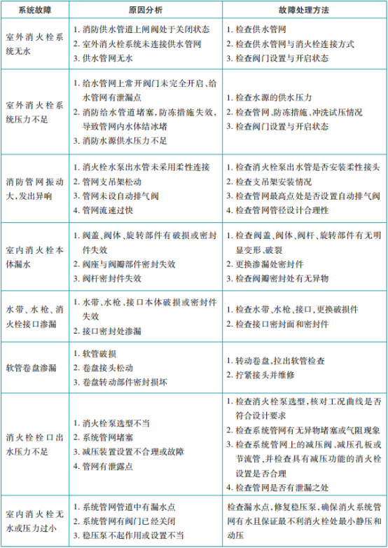 消防給水及消火栓系統(tǒng)維護(hù)管理知識(shí)點(diǎn)匯總