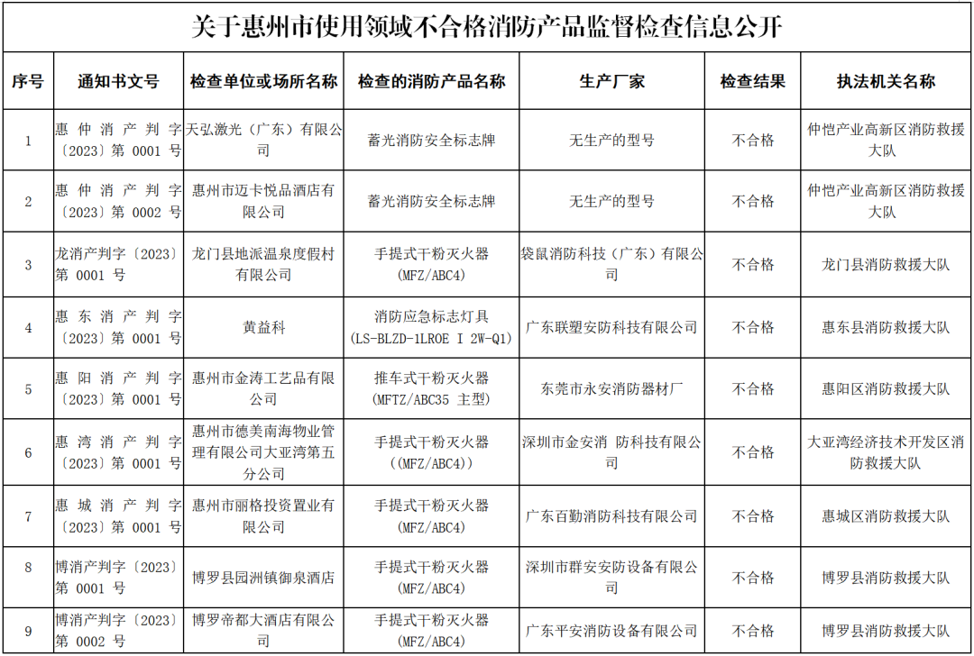 關于惠州市使用領域不合格消防產品監督檢查信息公開