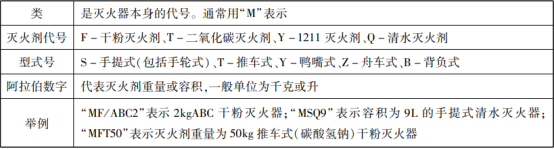 滅火器的概述與配置知識點匯總