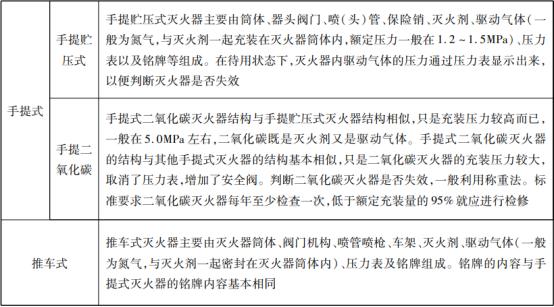 滅火器的概述與配置知識點匯總