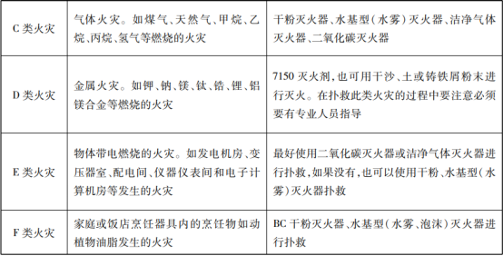 滅火器的概述與配置知識點匯總