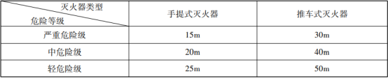 滅火器的概述與配置知識點匯總